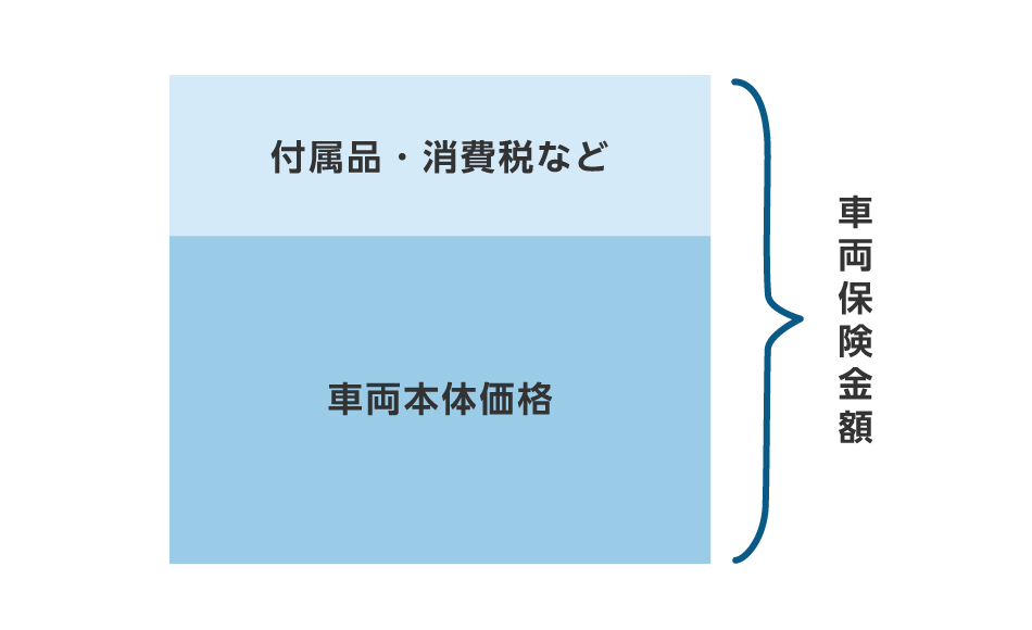 新車の場合の車両保険金額の目安