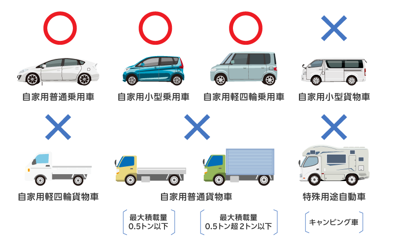 料率クラスが適用される車