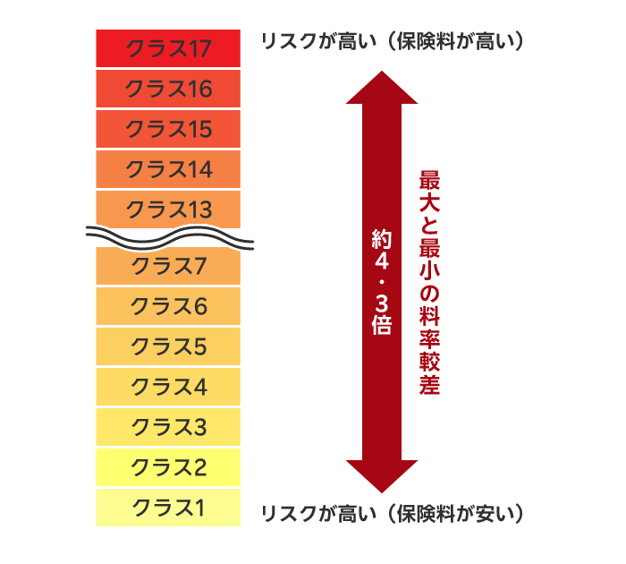 自家用普通・小型自動車の場合の料率クラス