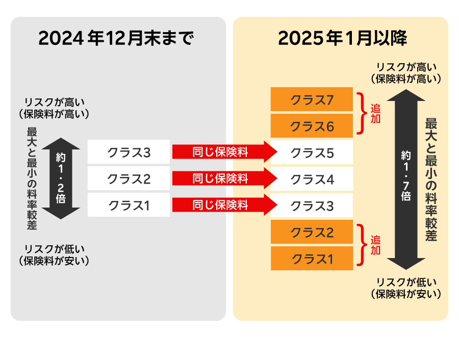 自家用軽四輪乗用車の場合の料率クラス