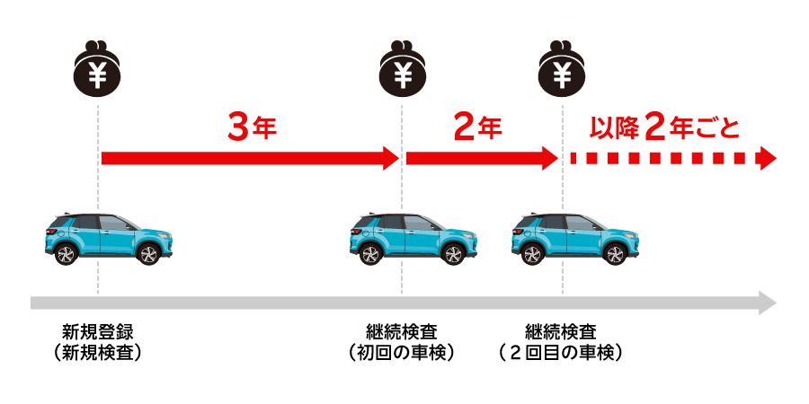 自動車重量税の納付のタイミング