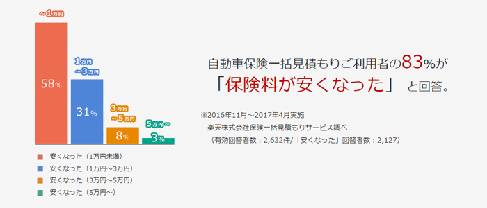 自動車保険一括見積もりご利用者の83％が「保険料が安くなった」と回答。