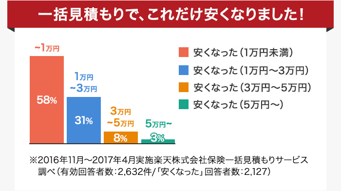 一括見積もりで、これだけ安くなりました！安くなった（1万円未満）58% 安くなった（1万円〜3万円）31% 安くなった（3万円〜5万円）8% 安くなった（5万円〜）3% ※2016年11月～2017年4月実施楽天株式会社保険一括見積もりサービス調べ（有効回答者数：2,632件/「安くなった」回答者数：2,127）